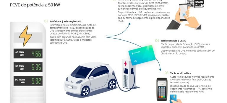 Novo Modelo da Mobilidade Elétrica 2024 